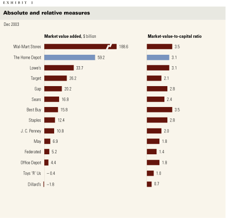 Chart: Absolute and relative measures