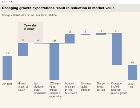Chart: Changing growth expectations result in reduction in market value